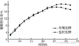 蔡萌萌┃活细胞在线监控l 羟脯氨酸补料发酵工艺的研究