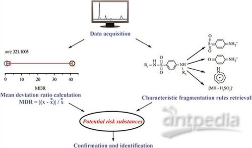 大连化物所用lc hrms对食品未知风险物质进行非靶向筛查